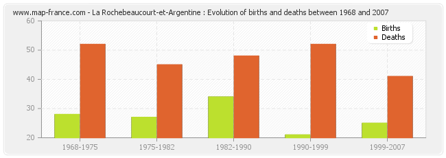 La Rochebeaucourt-et-Argentine : Evolution of births and deaths between 1968 and 2007